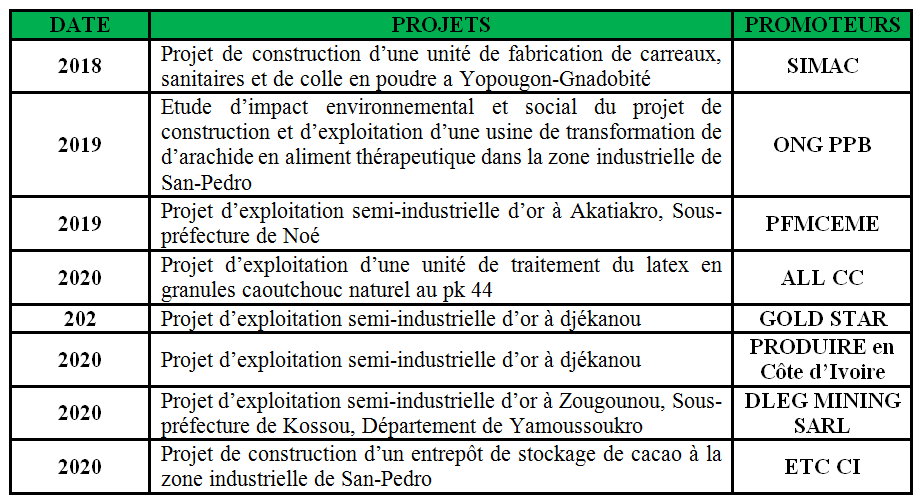 Référence 1: Etudes d’Impact Environnemental et Social (EIES)